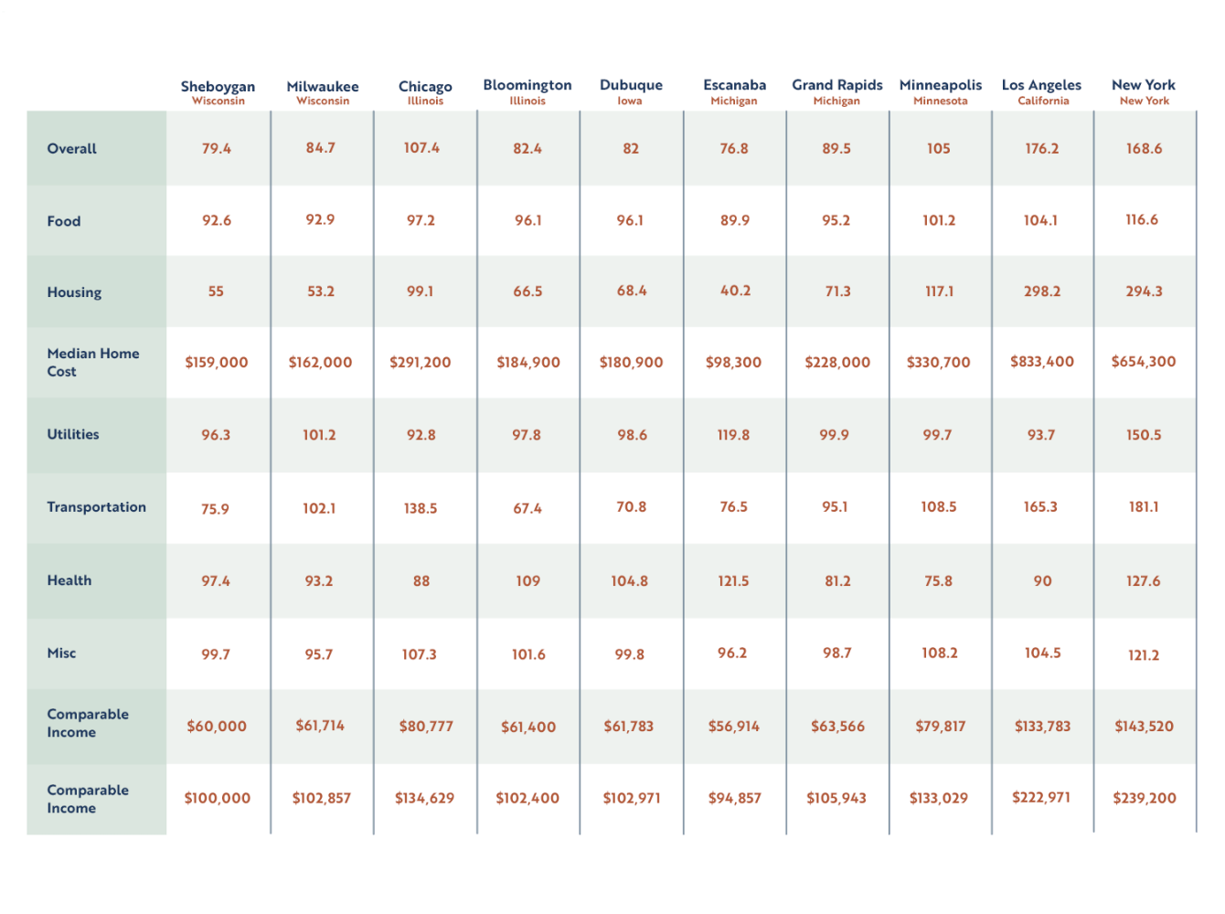 cost of living chart 1